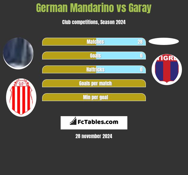 German Mandarino vs Garay h2h player stats