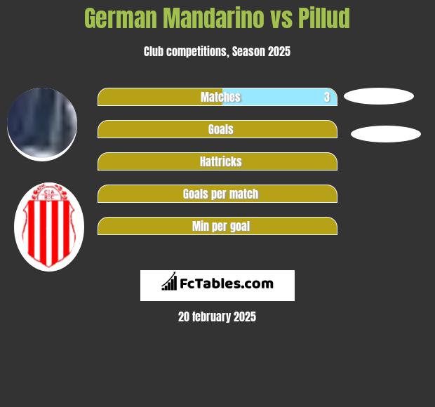 German Mandarino vs Pillud h2h player stats