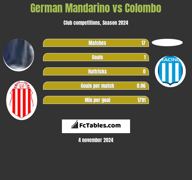 German Mandarino vs Colombo h2h player stats