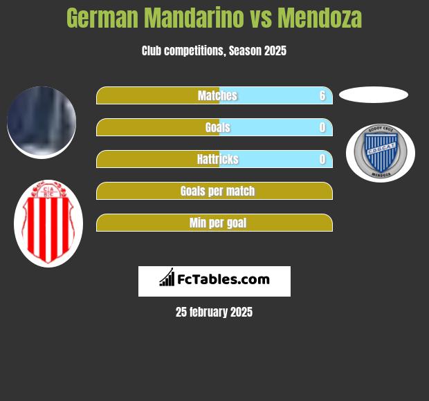 German Mandarino vs Mendoza h2h player stats