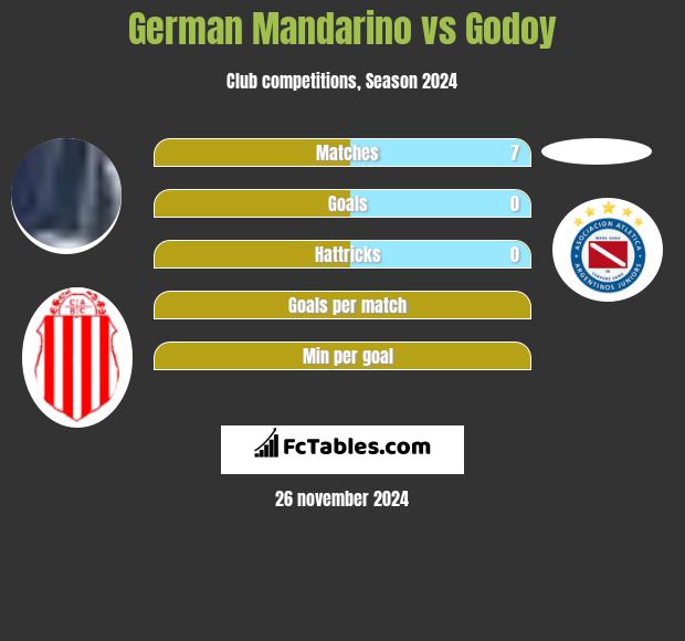 German Mandarino vs Godoy h2h player stats