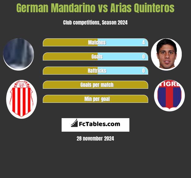 German Mandarino vs Arias Quinteros h2h player stats