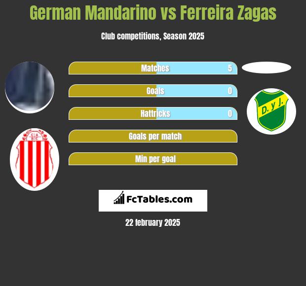 German Mandarino vs Ferreira Zagas h2h player stats