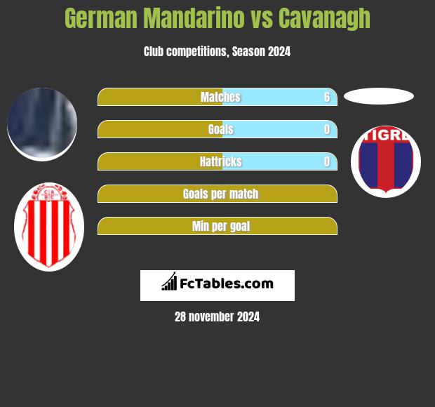 German Mandarino vs Cavanagh h2h player stats