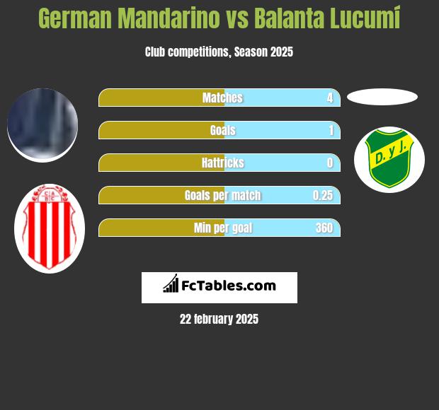 German Mandarino vs Balanta Lucumí h2h player stats