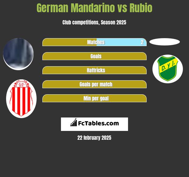 German Mandarino vs Rubio h2h player stats