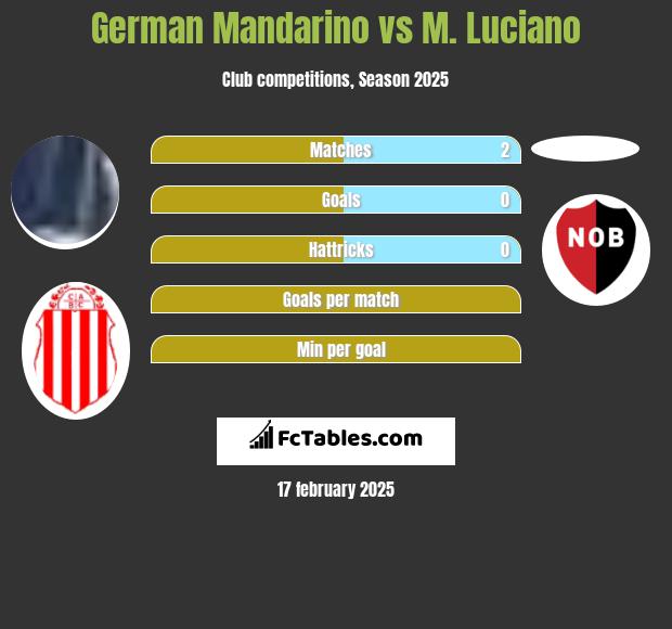 German Mandarino vs M. Luciano h2h player stats