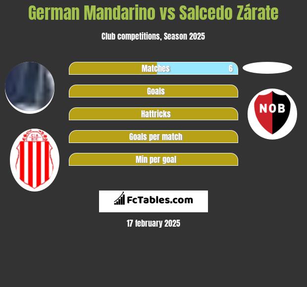 German Mandarino vs Salcedo Zárate h2h player stats