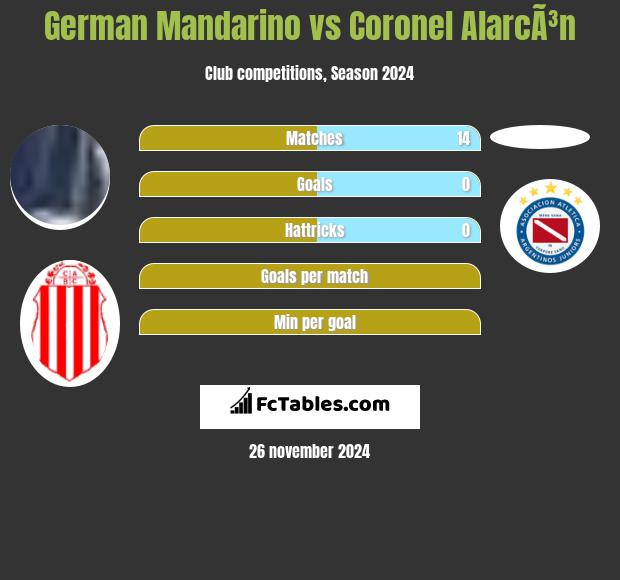 German Mandarino vs Coronel AlarcÃ³n h2h player stats