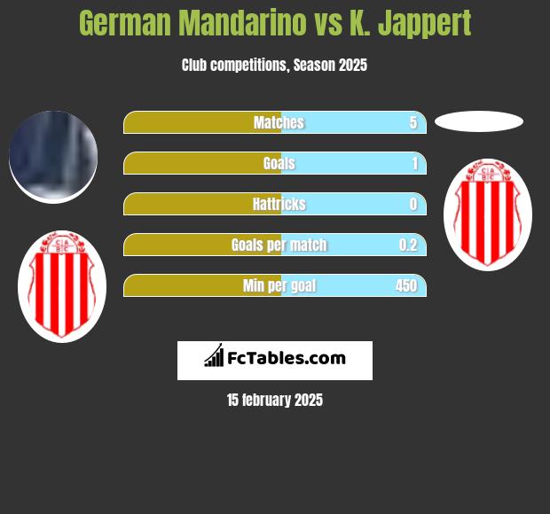 German Mandarino vs K. Jappert h2h player stats