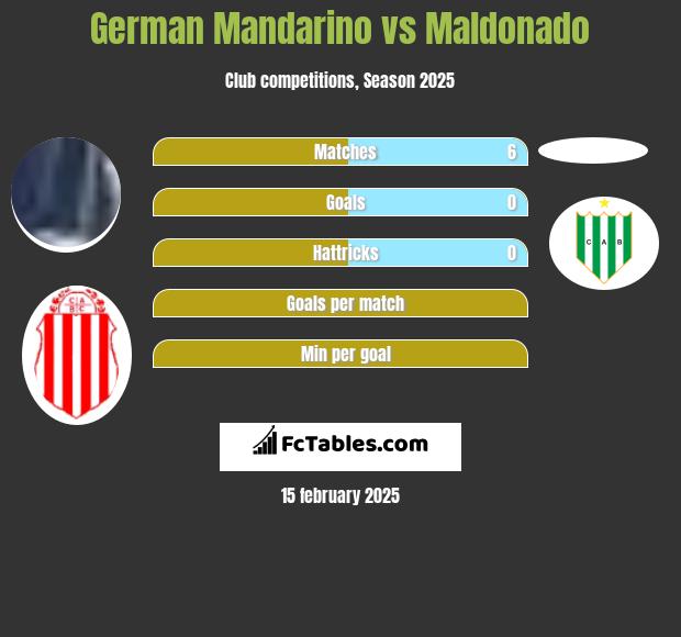 German Mandarino vs Maldonado h2h player stats