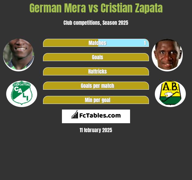 German Mera vs Cristian Zapata h2h player stats