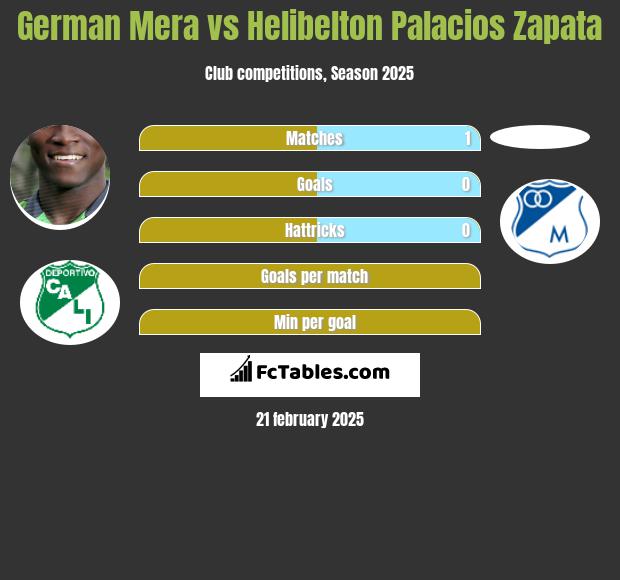 German Mera vs Helibelton Palacios Zapata h2h player stats