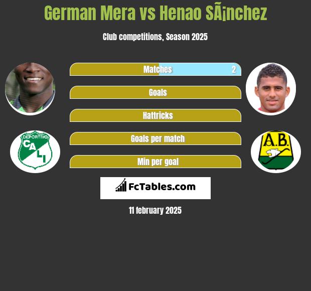 German Mera vs Henao SÃ¡nchez h2h player stats