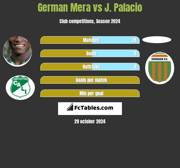 German Mera vs J. Palacio h2h player stats