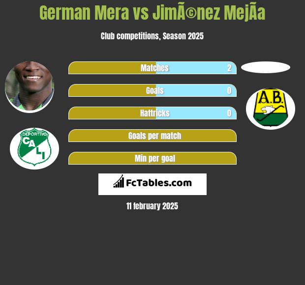 German Mera vs JimÃ©nez MejÃ­a h2h player stats