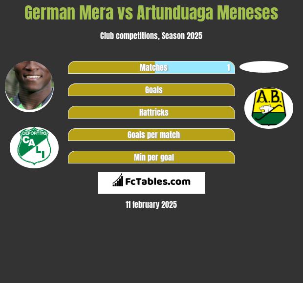 German Mera vs Artunduaga Meneses h2h player stats