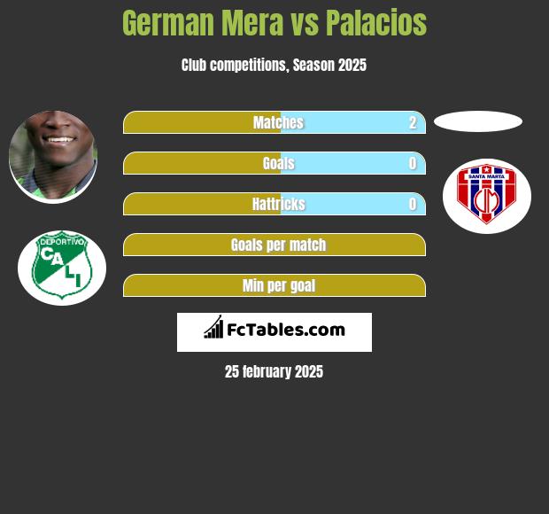 German Mera vs Palacios h2h player stats