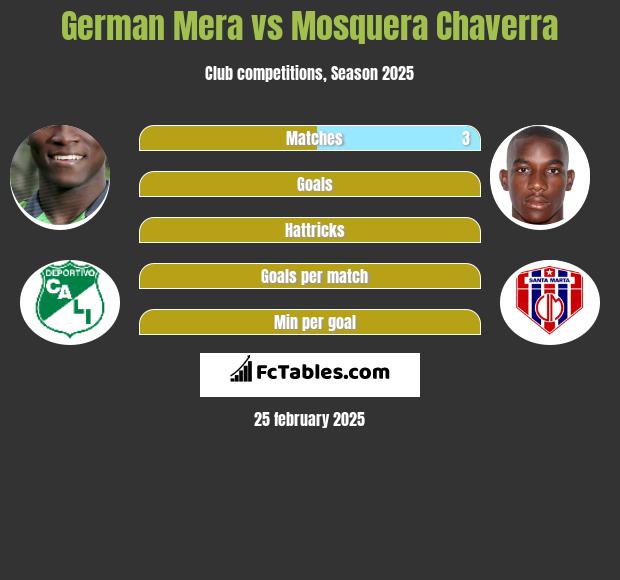 German Mera vs Mosquera Chaverra h2h player stats