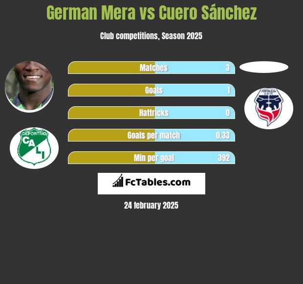 German Mera vs Cuero Sánchez h2h player stats