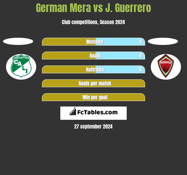 German Mera vs J. Guerrero h2h player stats