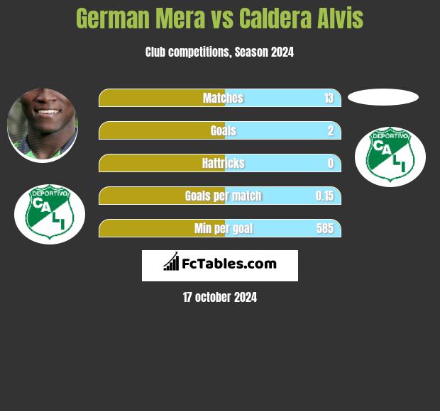 German Mera vs Caldera Alvis h2h player stats