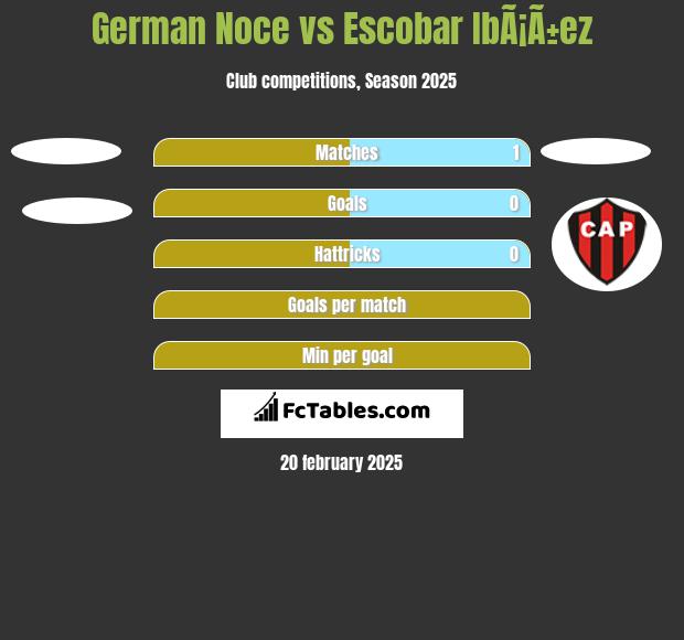 German Noce vs Escobar IbÃ¡Ã±ez h2h player stats