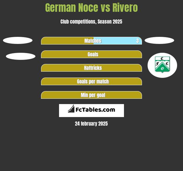 German Noce vs Rivero h2h player stats