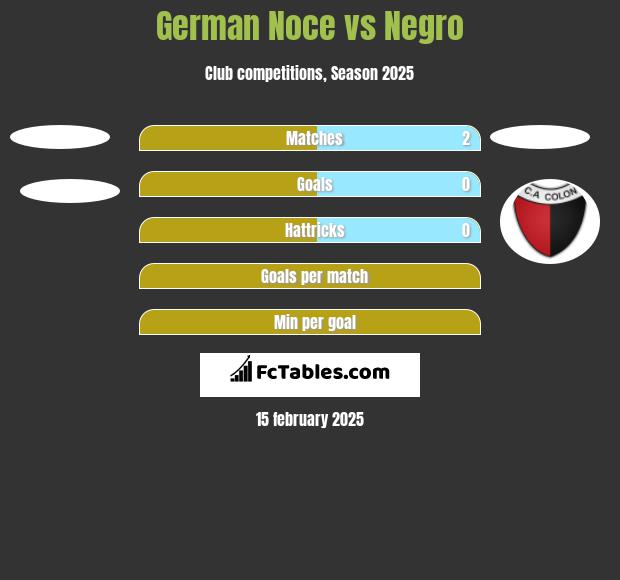 German Noce vs Negro h2h player stats