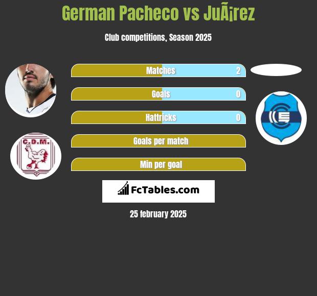 German Pacheco vs JuÃ¡rez h2h player stats