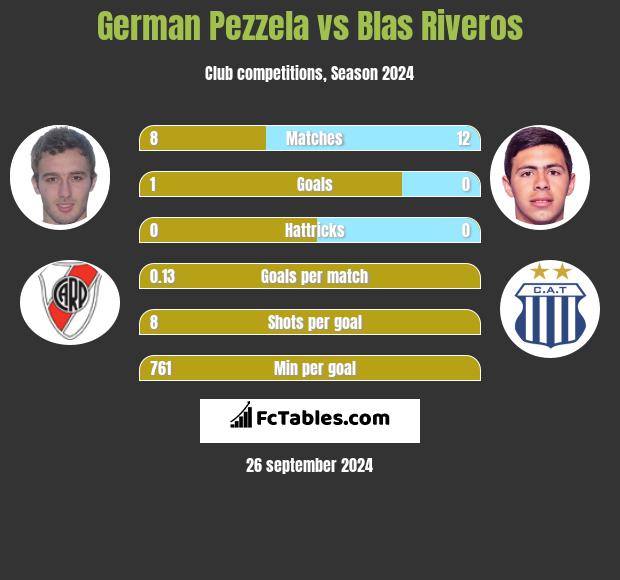 German Pezzela vs Blas Riveros h2h player stats