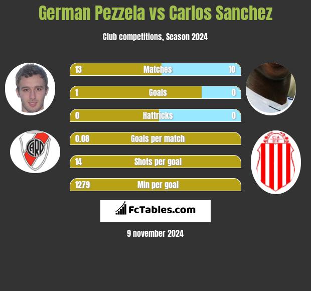 German Pezzela vs Carlos Sanchez h2h player stats