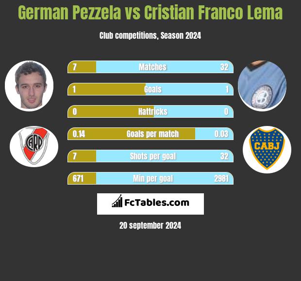 German Pezzela vs Cristian Franco Lema h2h player stats