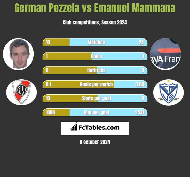 German Pezzela vs Emanuel Mammana h2h player stats