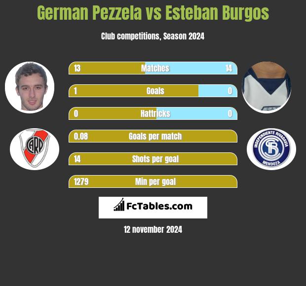 German Pezzela vs Esteban Burgos h2h player stats