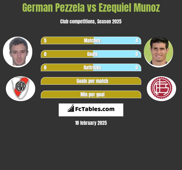 German Pezzela vs Ezequiel Munoz h2h player stats