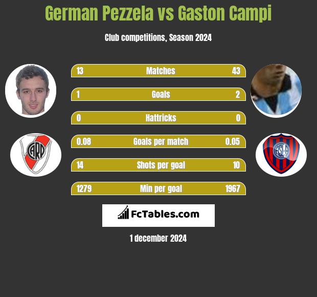 German Pezzela vs Gaston Campi h2h player stats