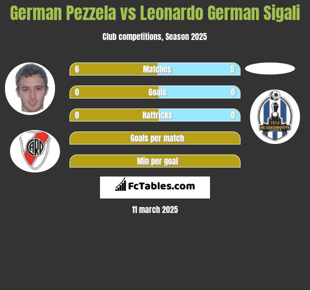 German Pezzela vs Leonardo German Sigali h2h player stats