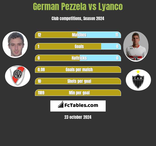 German Pezzela vs Lyanco h2h player stats