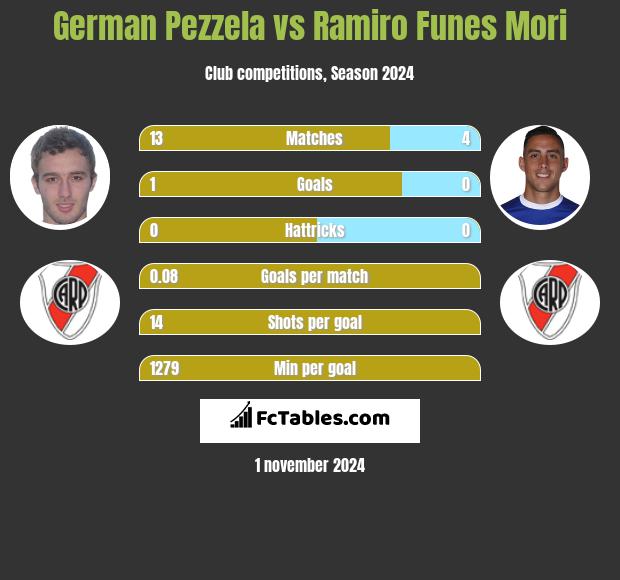 German Pezzela vs Ramiro Funes Mori h2h player stats