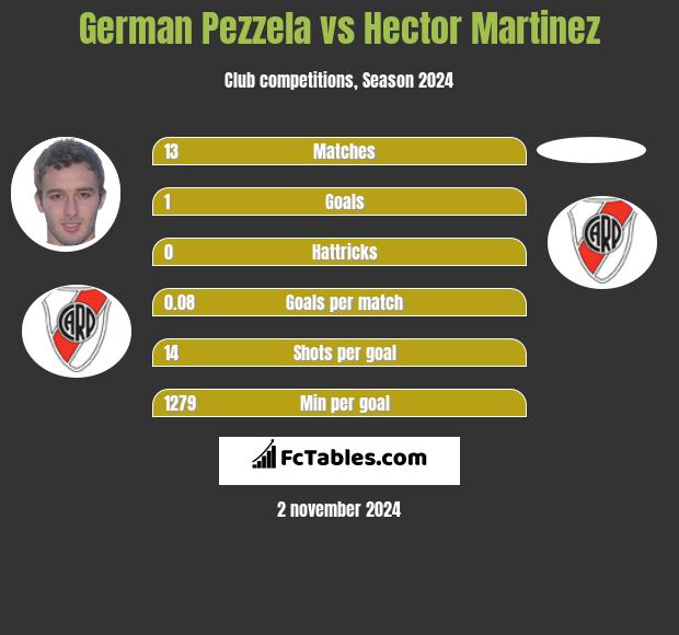 German Pezzela vs Hector Martinez h2h player stats