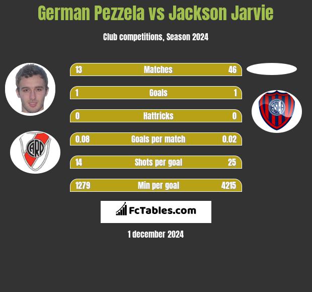 German Pezzela vs Jackson Jarvie h2h player stats