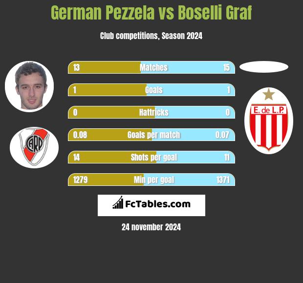 German Pezzela vs Boselli Graf h2h player stats