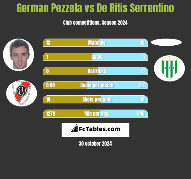 German Pezzela vs De Ritis Serrentino h2h player stats