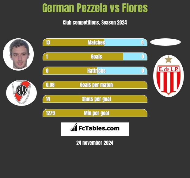 German Pezzela vs Flores h2h player stats