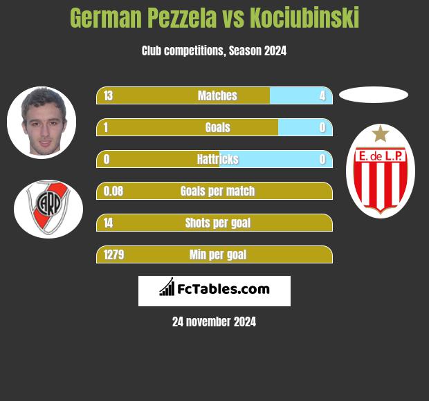 German Pezzela vs Kociubinski h2h player stats