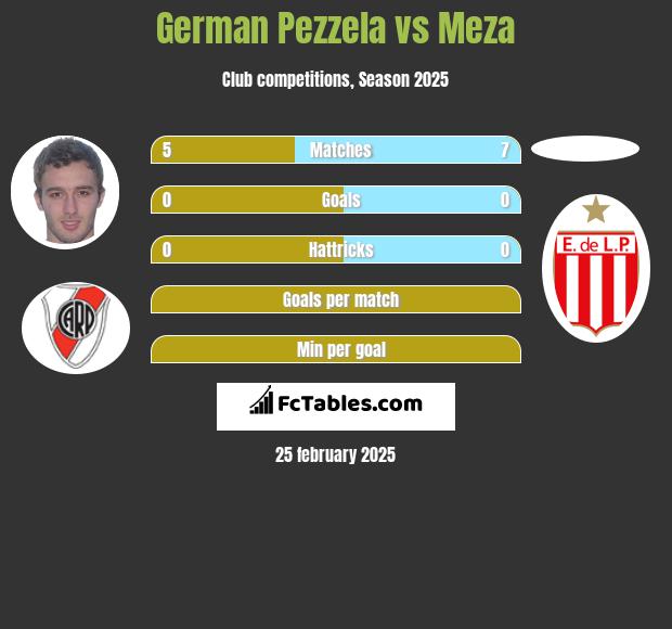 German Pezzela vs Meza h2h player stats