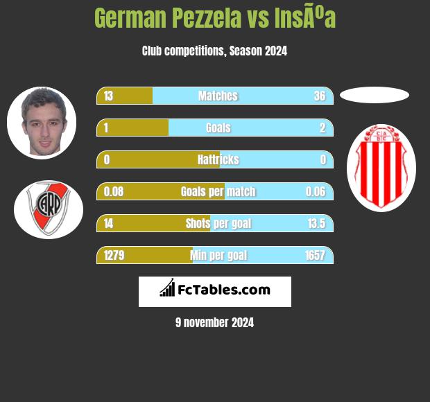 German Pezzela vs InsÃºa h2h player stats