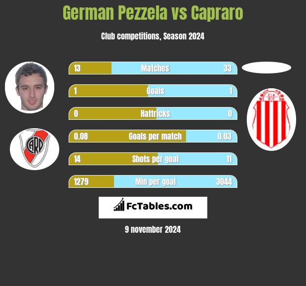 German Pezzela vs Capraro h2h player stats