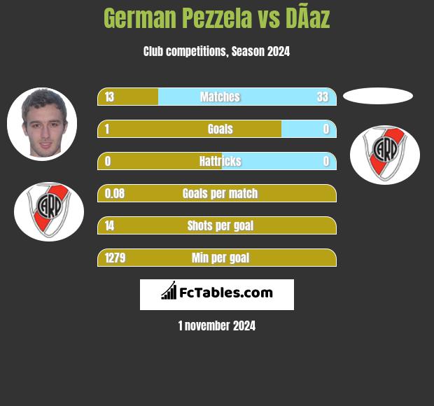 German Pezzela vs DÃ­az h2h player stats